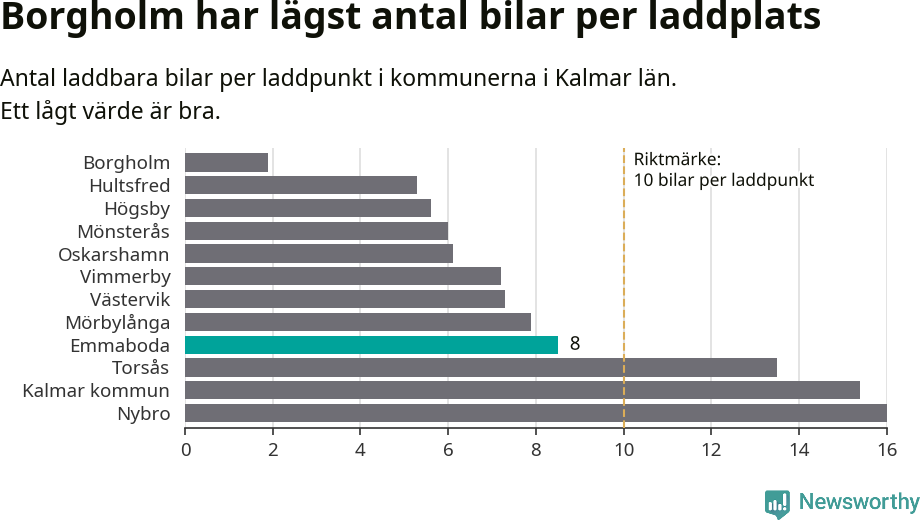 Graf: Antal laddplatser per laddbar bil i Kalmar län